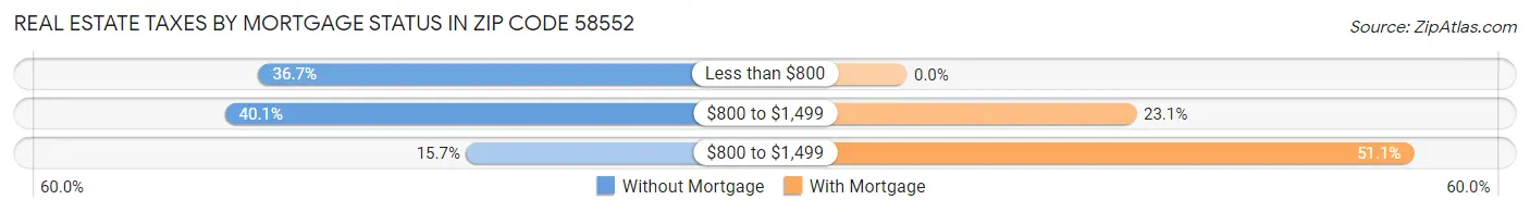 Real Estate Taxes by Mortgage Status in Zip Code 58552