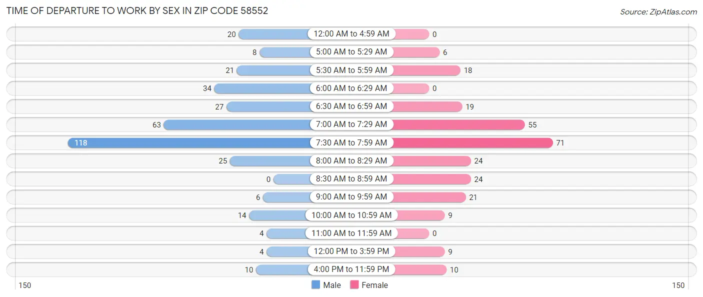 Time of Departure to Work by Sex in Zip Code 58552