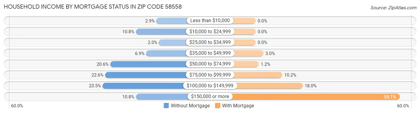 Household Income by Mortgage Status in Zip Code 58558
