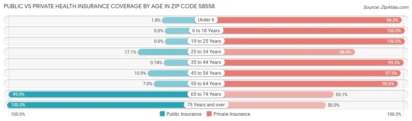 Public vs Private Health Insurance Coverage by Age in Zip Code 58558