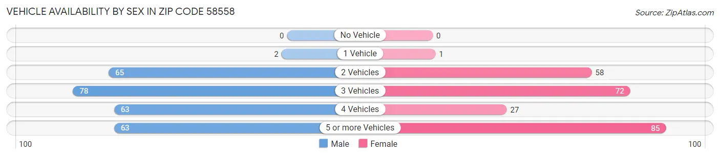 Vehicle Availability by Sex in Zip Code 58558