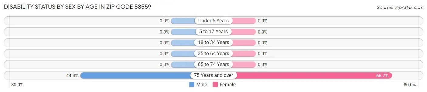 Disability Status by Sex by Age in Zip Code 58559