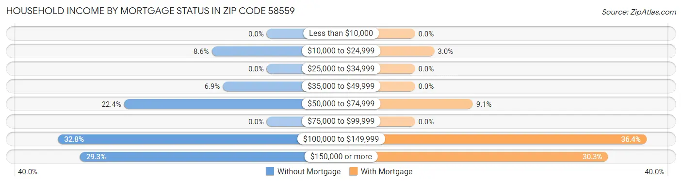 Household Income by Mortgage Status in Zip Code 58559