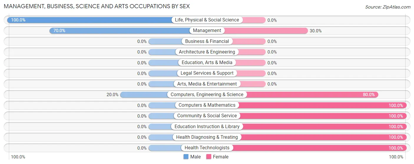 Management, Business, Science and Arts Occupations by Sex in Zip Code 58559
