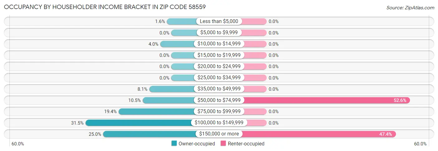 Occupancy by Householder Income Bracket in Zip Code 58559