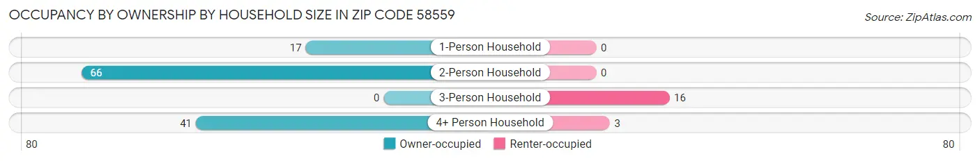 Occupancy by Ownership by Household Size in Zip Code 58559