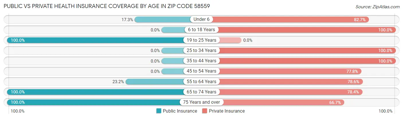 Public vs Private Health Insurance Coverage by Age in Zip Code 58559