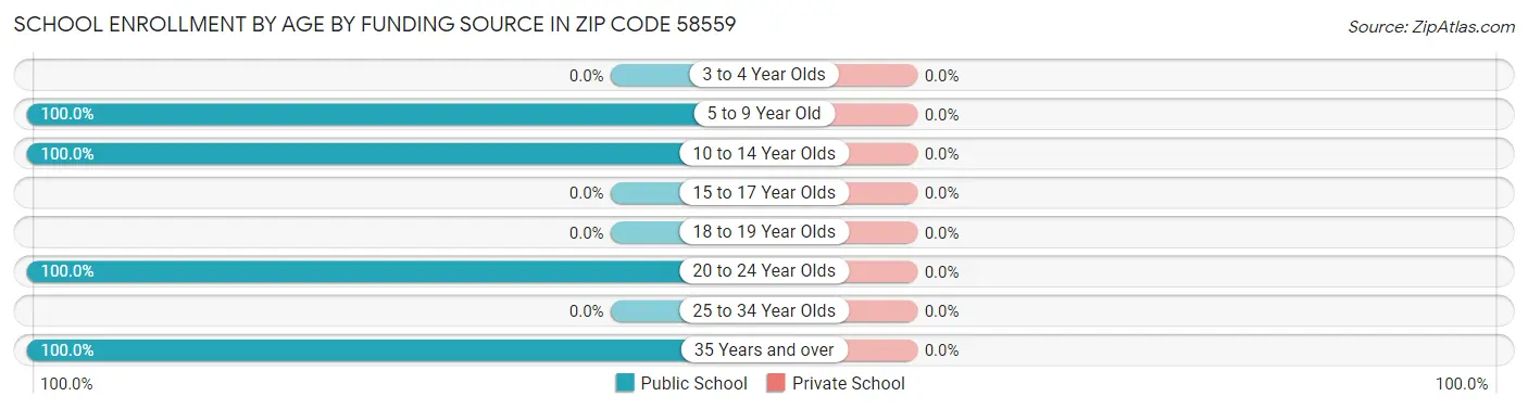 School Enrollment by Age by Funding Source in Zip Code 58559