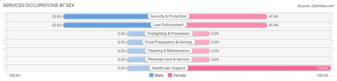 Services Occupations by Sex in Zip Code 58559