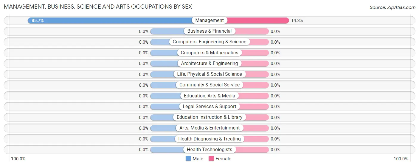 Management, Business, Science and Arts Occupations by Sex in Zip Code 58564
