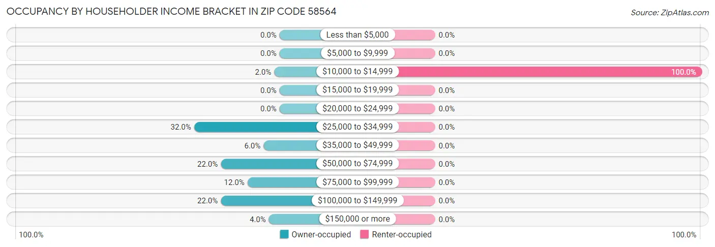 Occupancy by Householder Income Bracket in Zip Code 58564