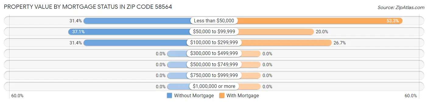 Property Value by Mortgage Status in Zip Code 58564