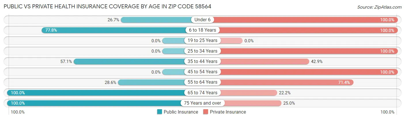 Public vs Private Health Insurance Coverage by Age in Zip Code 58564