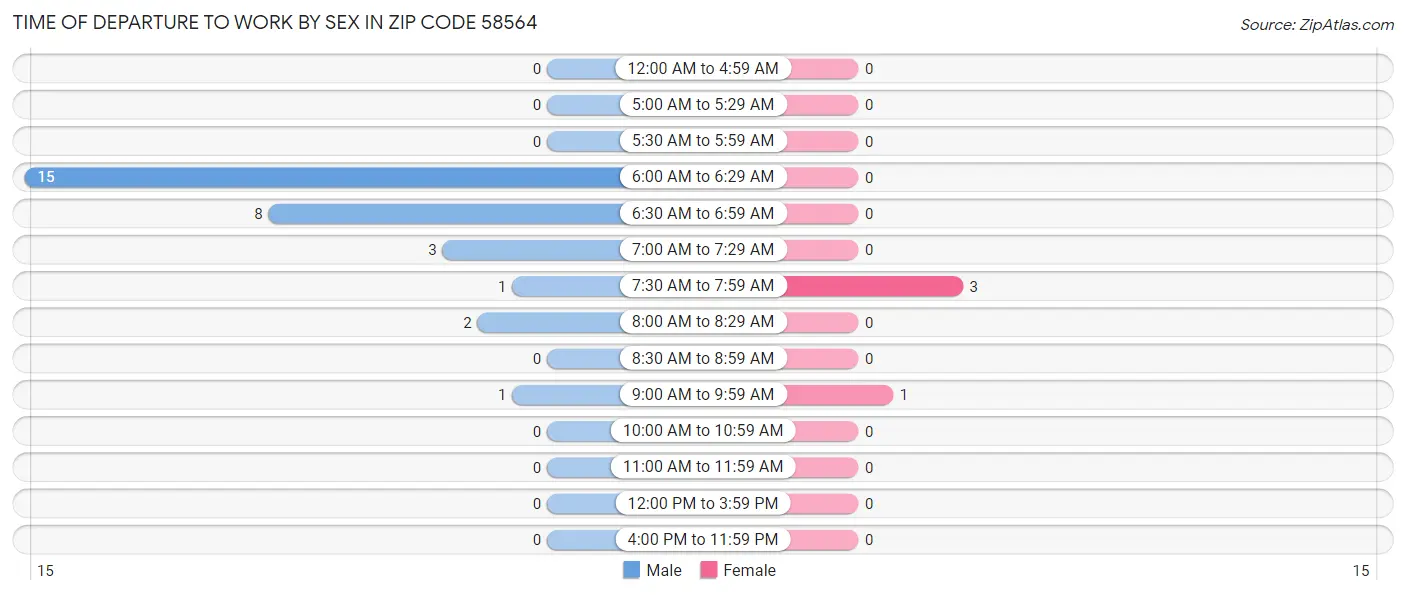 Time of Departure to Work by Sex in Zip Code 58564