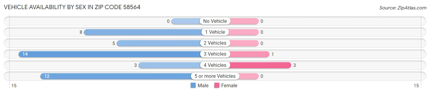 Vehicle Availability by Sex in Zip Code 58564
