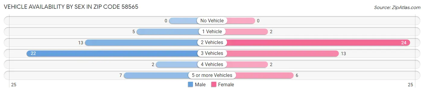 Vehicle Availability by Sex in Zip Code 58565