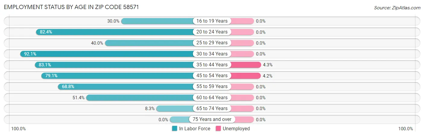 Employment Status by Age in Zip Code 58571