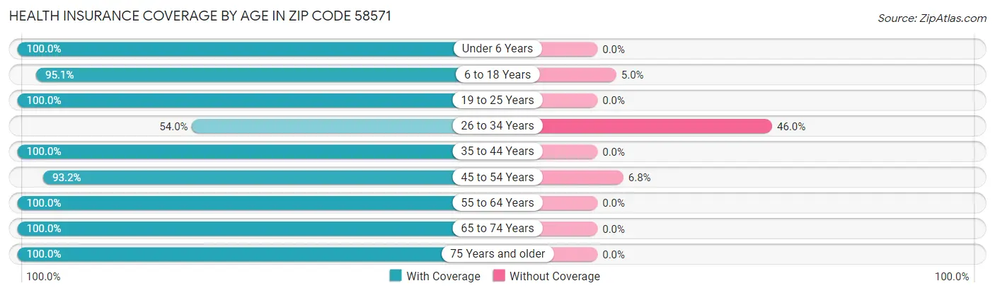 Health Insurance Coverage by Age in Zip Code 58571