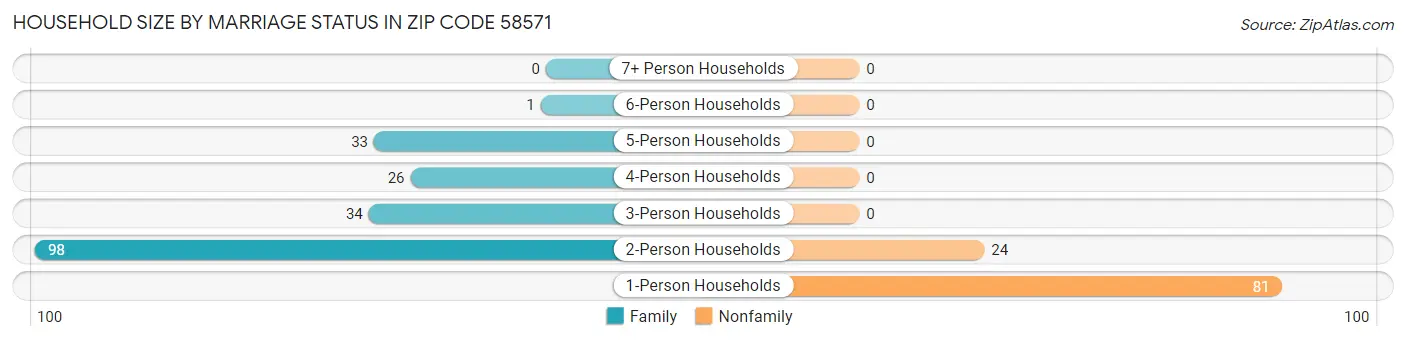 Household Size by Marriage Status in Zip Code 58571
