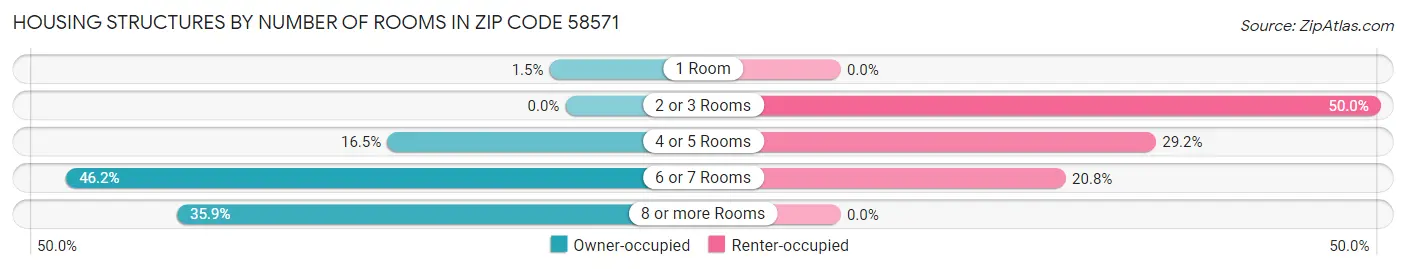 Housing Structures by Number of Rooms in Zip Code 58571