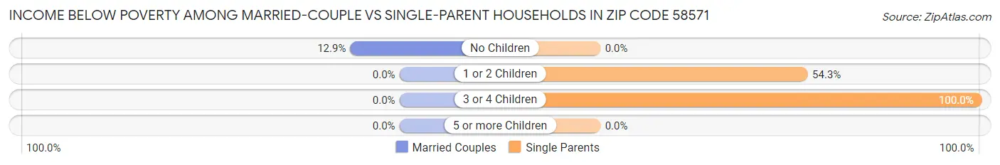 Income Below Poverty Among Married-Couple vs Single-Parent Households in Zip Code 58571