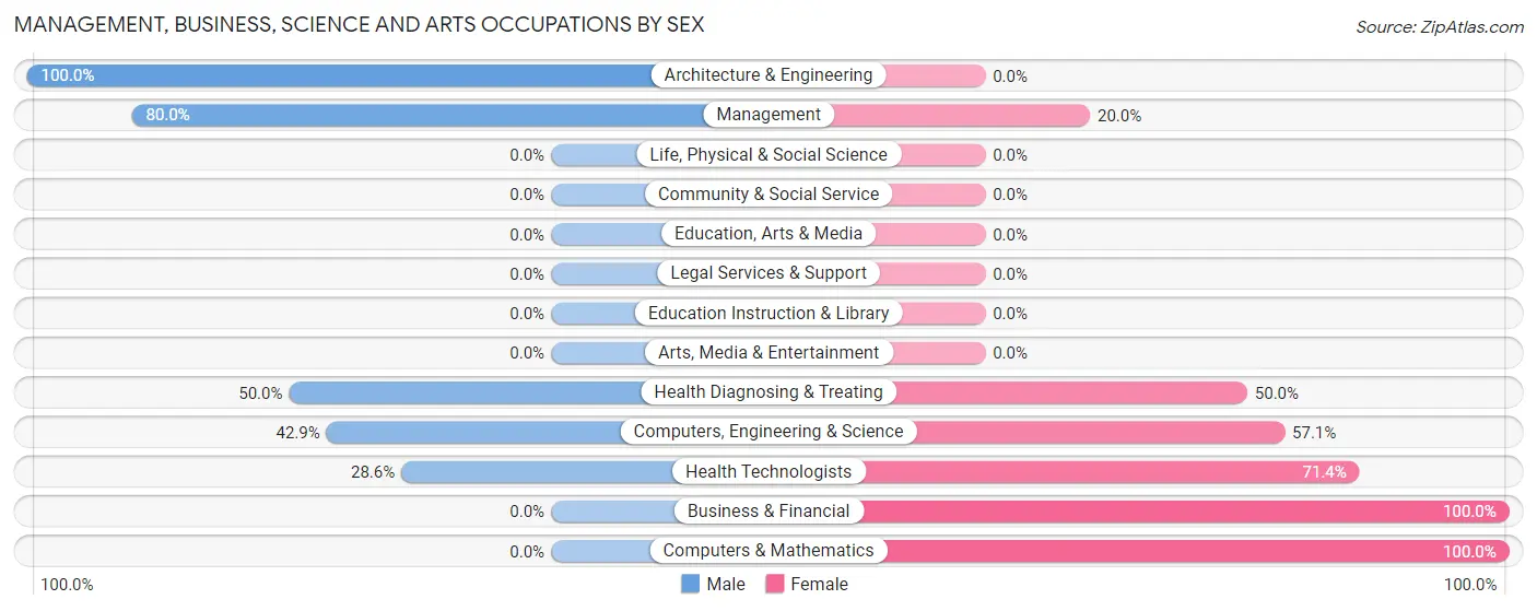 Management, Business, Science and Arts Occupations by Sex in Zip Code 58571