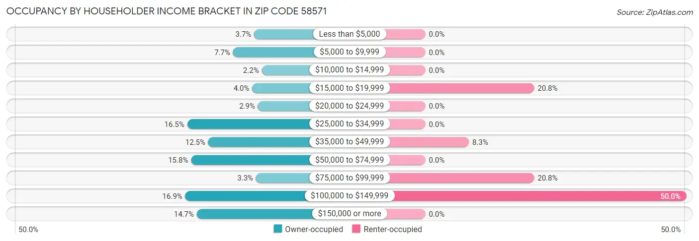 Occupancy by Householder Income Bracket in Zip Code 58571