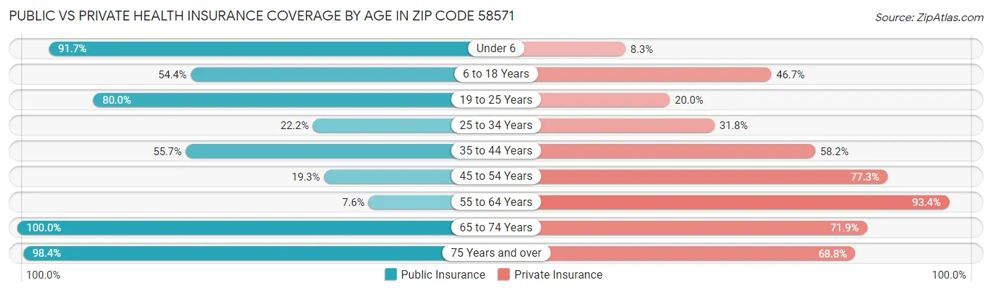 Public vs Private Health Insurance Coverage by Age in Zip Code 58571