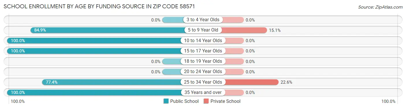 School Enrollment by Age by Funding Source in Zip Code 58571