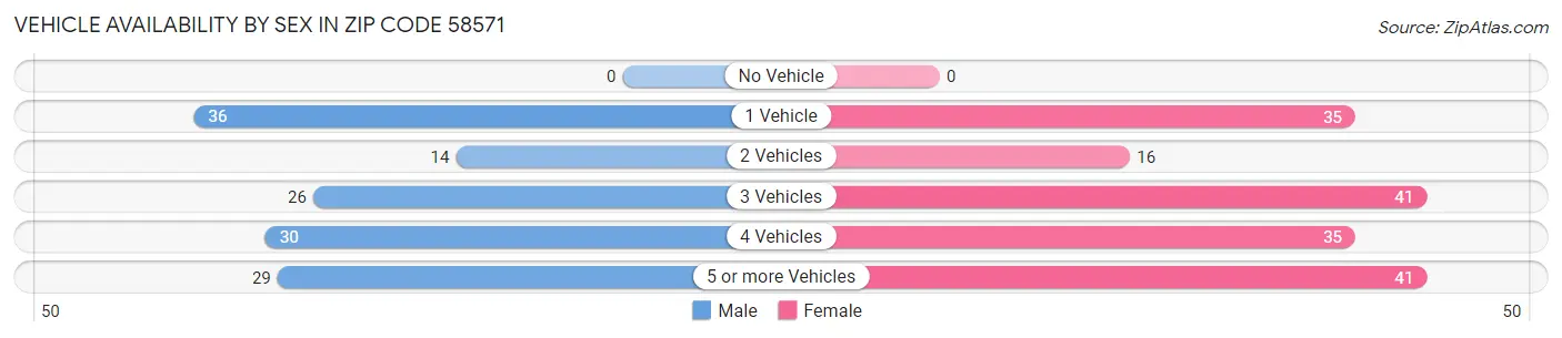 Vehicle Availability by Sex in Zip Code 58571