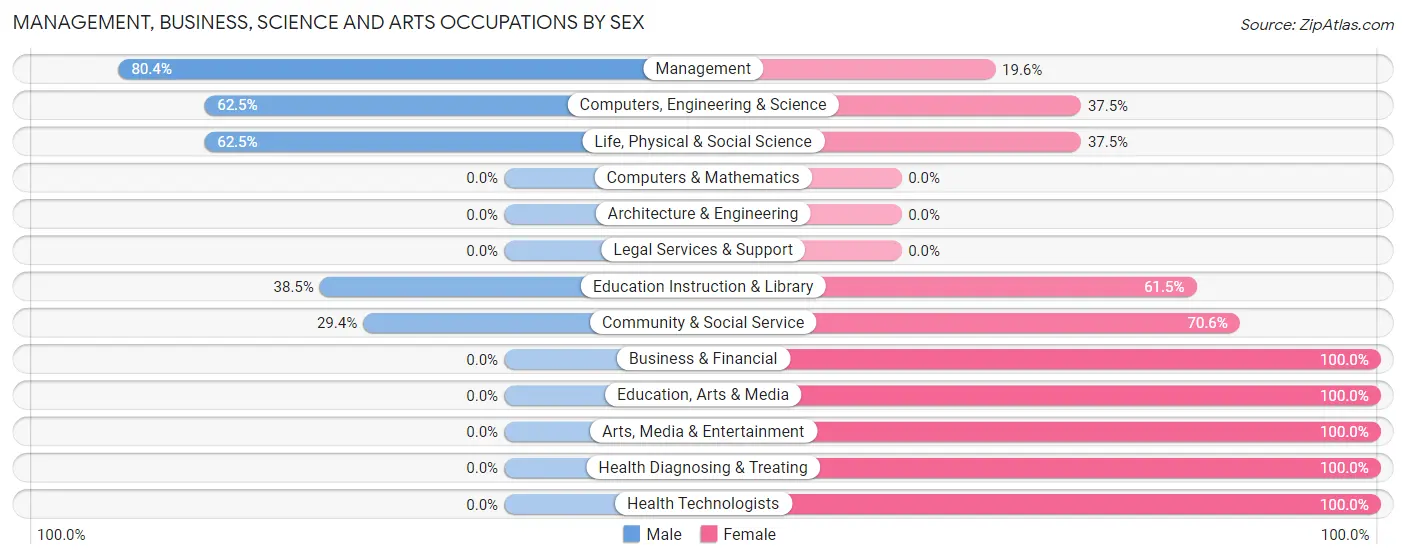 Management, Business, Science and Arts Occupations by Sex in Zip Code 58573
