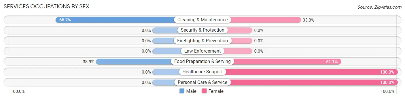 Services Occupations by Sex in Zip Code 58573