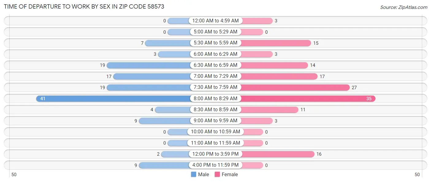 Time of Departure to Work by Sex in Zip Code 58573