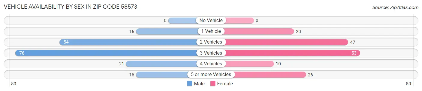 Vehicle Availability by Sex in Zip Code 58573