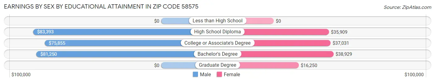 Earnings by Sex by Educational Attainment in Zip Code 58575