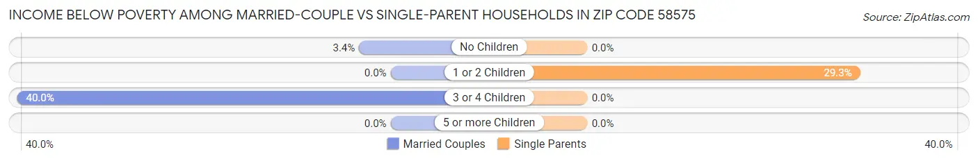 Income Below Poverty Among Married-Couple vs Single-Parent Households in Zip Code 58575