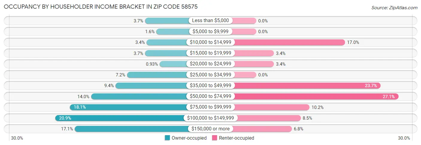Occupancy by Householder Income Bracket in Zip Code 58575