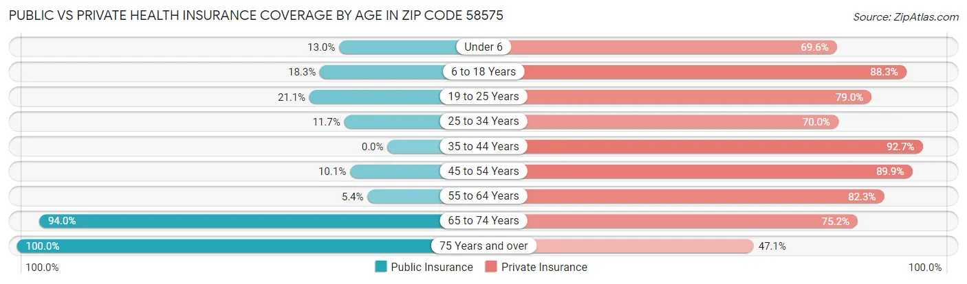 Public vs Private Health Insurance Coverage by Age in Zip Code 58575