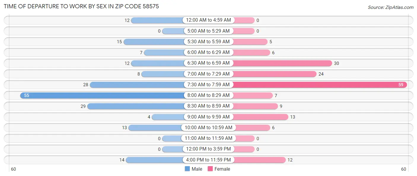Time of Departure to Work by Sex in Zip Code 58575
