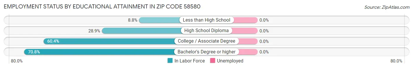 Employment Status by Educational Attainment in Zip Code 58580