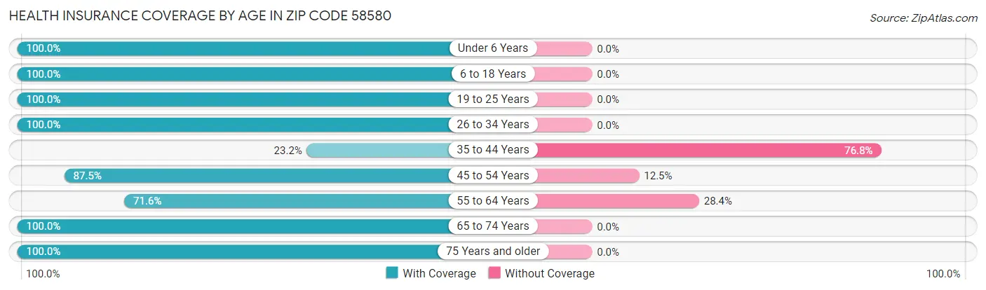 Health Insurance Coverage by Age in Zip Code 58580