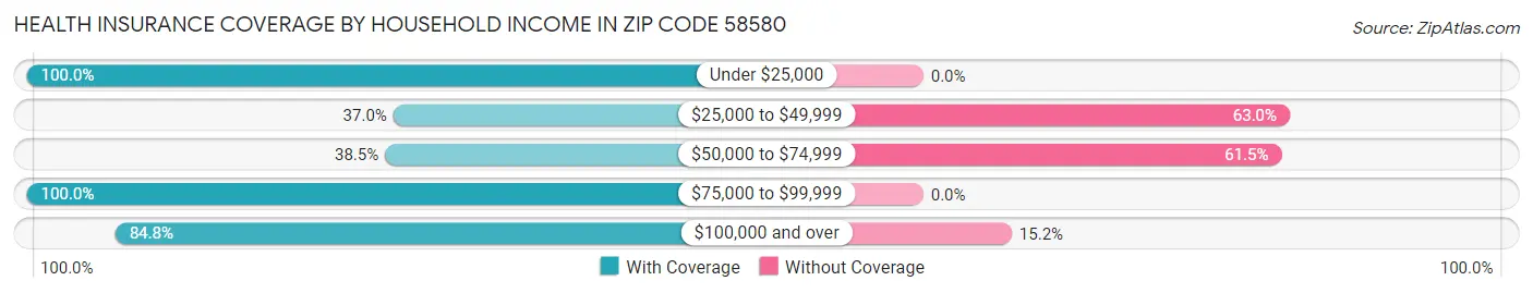 Health Insurance Coverage by Household Income in Zip Code 58580