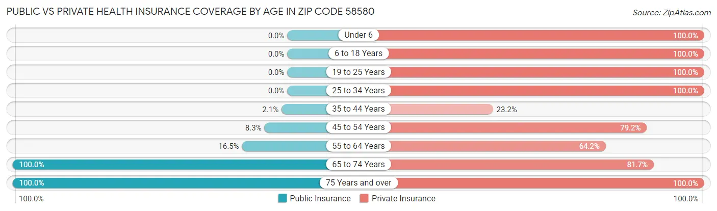 Public vs Private Health Insurance Coverage by Age in Zip Code 58580