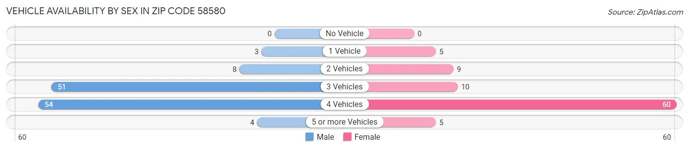 Vehicle Availability by Sex in Zip Code 58580