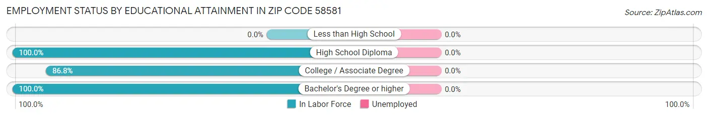 Employment Status by Educational Attainment in Zip Code 58581