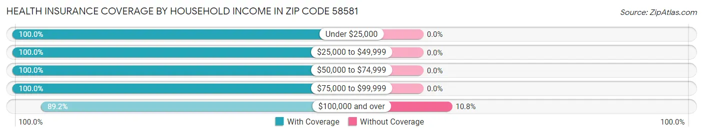 Health Insurance Coverage by Household Income in Zip Code 58581