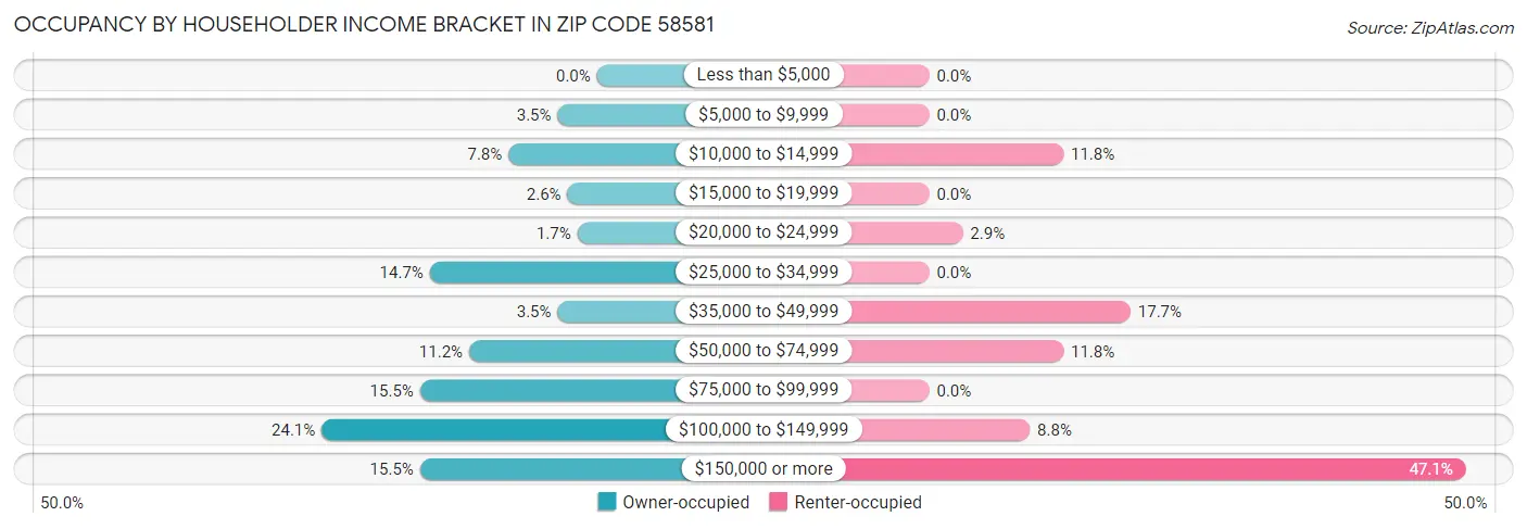 Occupancy by Householder Income Bracket in Zip Code 58581