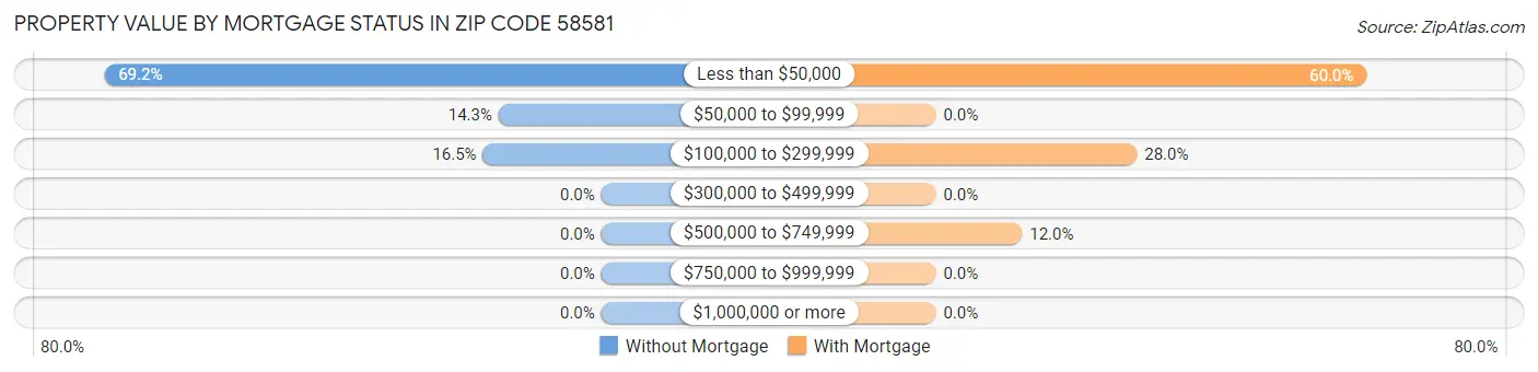 Property Value by Mortgage Status in Zip Code 58581