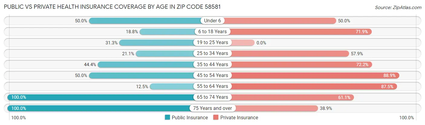 Public vs Private Health Insurance Coverage by Age in Zip Code 58581