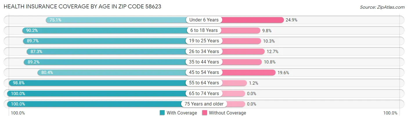 Health Insurance Coverage by Age in Zip Code 58623
